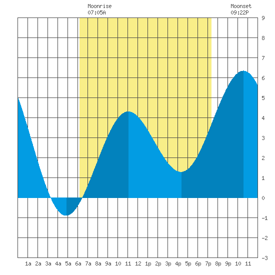 San Diego tide chart for Friday, April 21, 2023