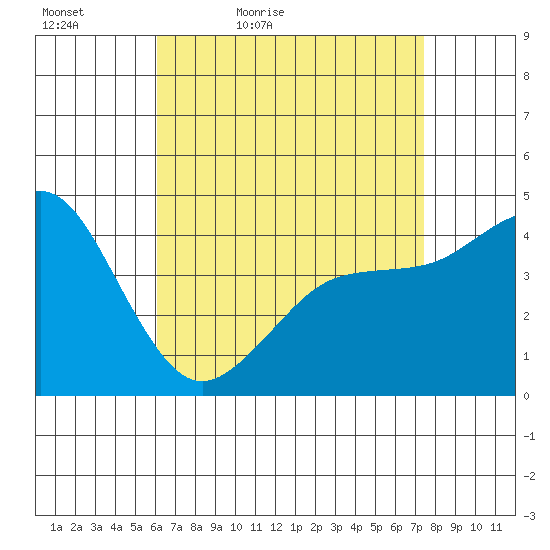 San Diego tide chart for Tuesday, April 25, 2023