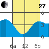 San Diego tide chart for Thursday, April 27, 2023
