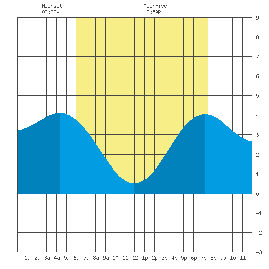 San Diego tide chart for Friday, April 28, 2023