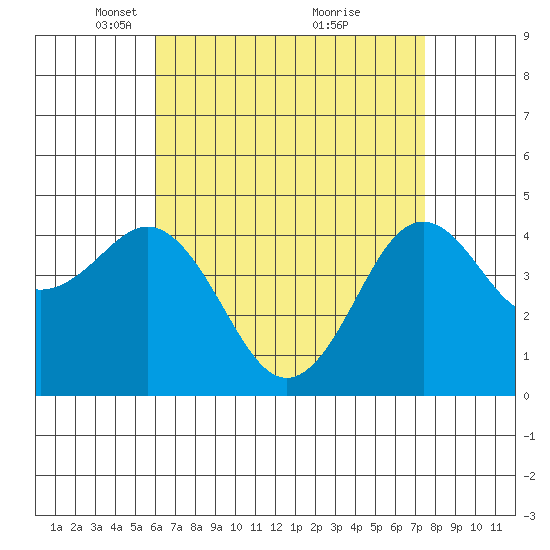 San Diego tide chart for Saturday, April 29, 2023