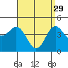 San Diego tide chart for Saturday, April 29, 2023