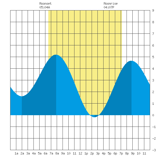 San Diego tide chart for Sunday, April 2, 2023