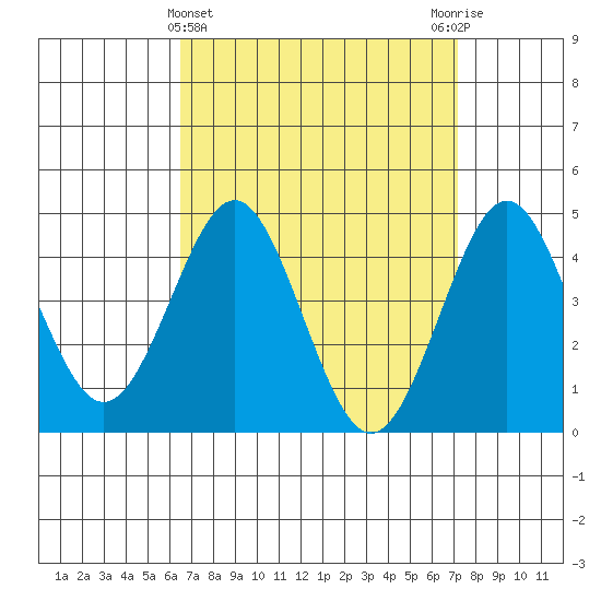 San Diego tide chart for Tuesday, April 4, 2023