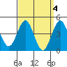 San Diego tide chart for Tuesday, April 4, 2023