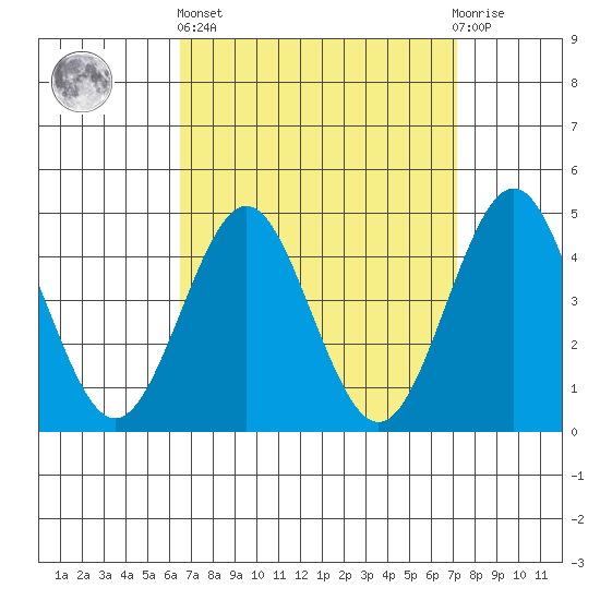 San Diego tide chart for Wednesday, April 5, 2023