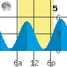 San Diego tide chart for Wednesday, April 5, 2023
