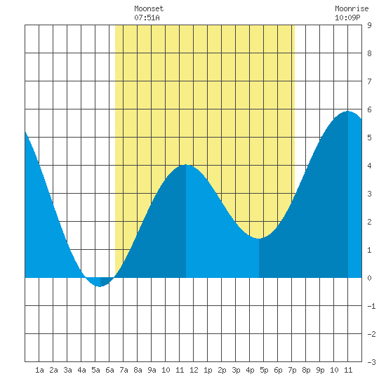 San Diego tide chart for Saturday, April 8, 2023