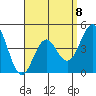 San Diego tide chart for Saturday, April 8, 2023