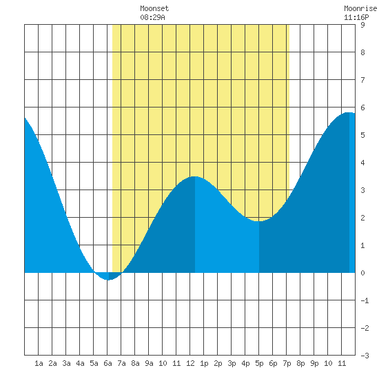 San Diego tide chart for Sunday, April 9, 2023