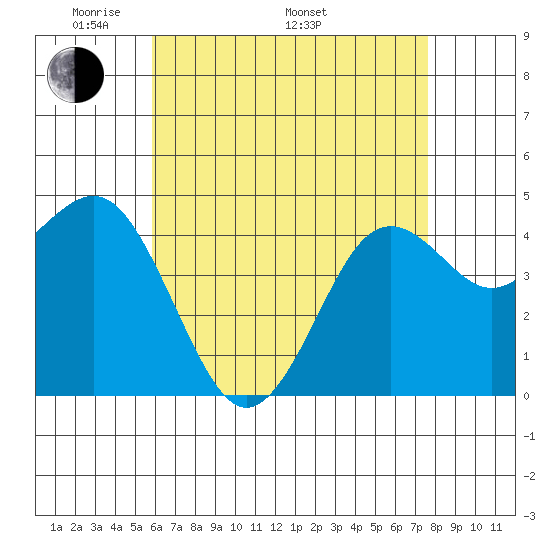 San Diego tide chart for Friday, May 12, 2023