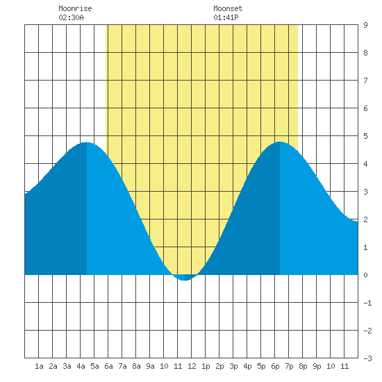San Diego tide chart for Saturday, May 13, 2023