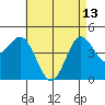 San Diego tide chart for Saturday, May 13, 2023