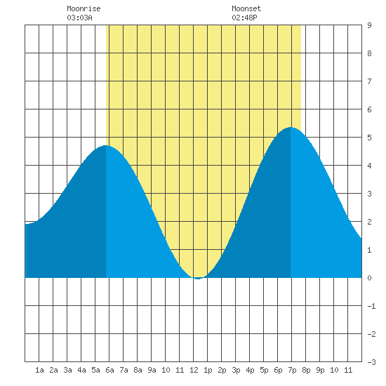 San Diego tide chart for Sunday, May 14, 2023