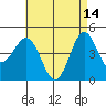 San Diego tide chart for Sunday, May 14, 2023