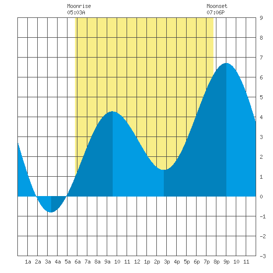 San Diego tide chart for Thursday, May 18, 2023