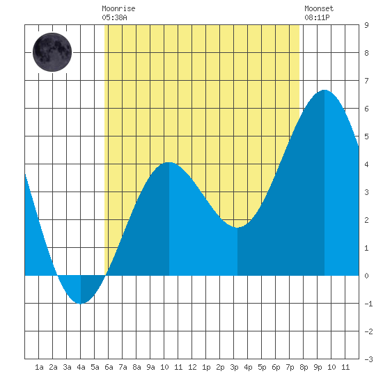 San Diego tide chart for Friday, May 19, 2023