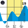 San Diego tide chart for Friday, May 19, 2023
