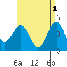 San Diego tide chart for Monday, May 1, 2023