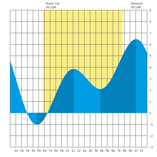 San Diego tide chart for Saturday, May 20, 2023