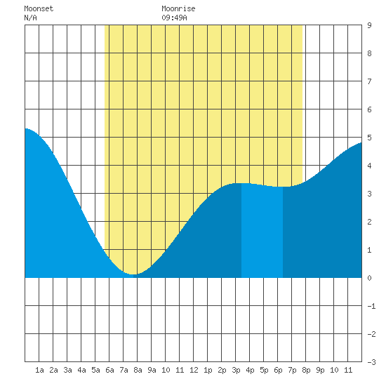 San Diego tide chart for Wednesday, May 24, 2023