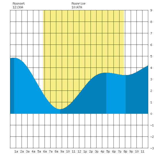 San Diego tide chart for Thursday, May 25, 2023