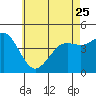 San Diego tide chart for Thursday, May 25, 2023