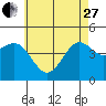 San Diego tide chart for Saturday, May 27, 2023