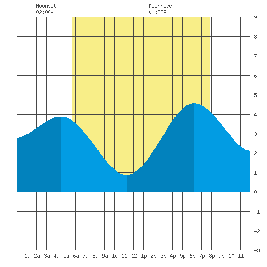 San Diego tide chart for Sunday, May 28, 2023