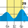 San Diego tide chart for Monday, May 29, 2023