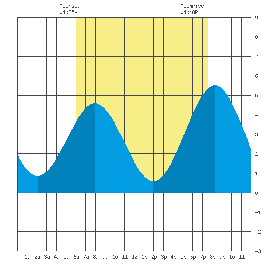 San Diego tide chart for Tuesday, May 2, 2023
