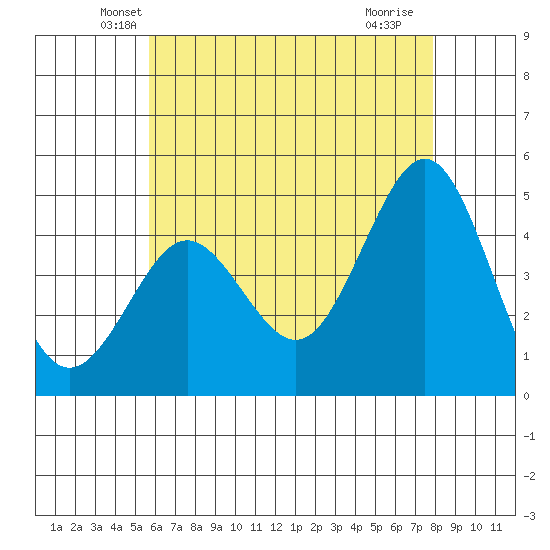 San Diego tide chart for Wednesday, May 31, 2023