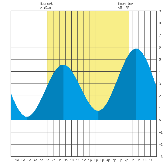 San Diego tide chart for Wednesday, May 3, 2023