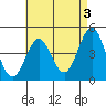 San Diego tide chart for Wednesday, May 3, 2023