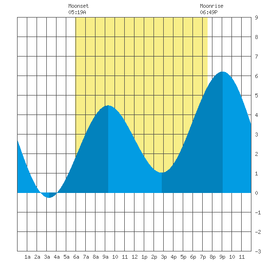 San Diego tide chart for Thursday, May 4, 2023