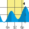 San Diego tide chart for Thursday, May 4, 2023