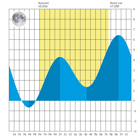 San Diego tide chart for Friday, May 5, 2023