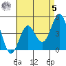 San Diego tide chart for Friday, May 5, 2023