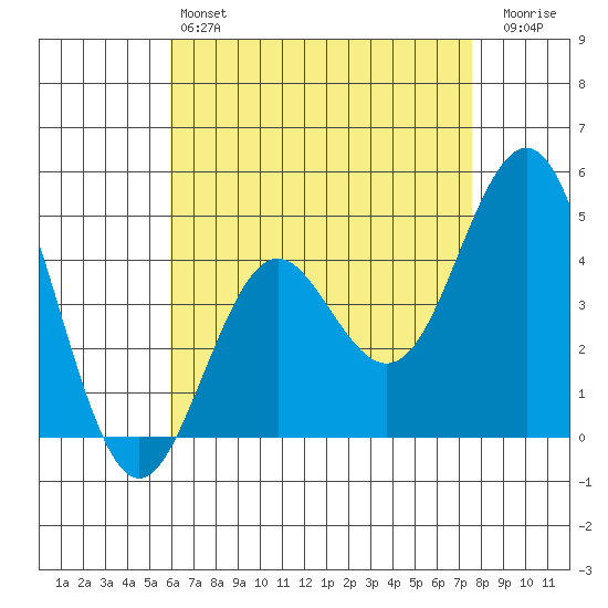 San Diego tide chart for Saturday, May 6, 2023