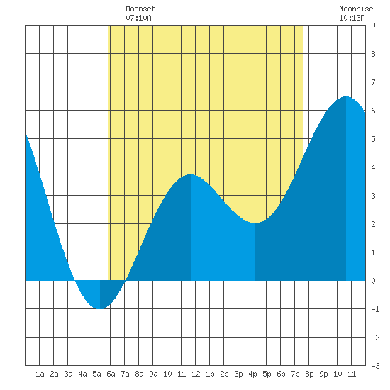 San Diego tide chart for Sunday, May 7, 2023