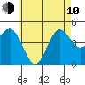 San Diego tide chart for Saturday, June 10, 2023