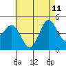 San Diego tide chart for Sunday, June 11, 2023