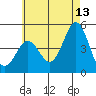 San Diego tide chart for Tuesday, June 13, 2023