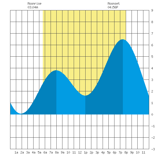 San Diego tide chart for Wednesday, June 14, 2023