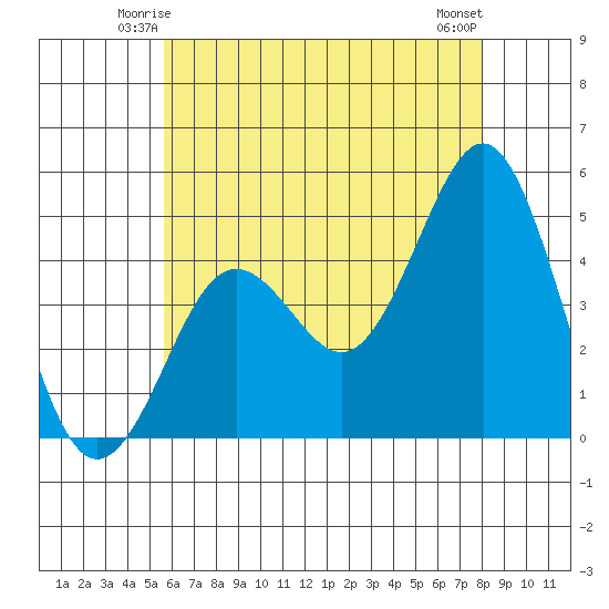 San Diego tide chart for Thursday, June 15, 2023