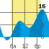 San Diego tide chart for Friday, June 16, 2023