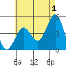 San Diego tide chart for Thursday, June 1, 2023