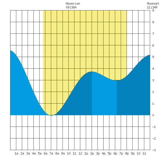 San Diego tide chart for Thursday, June 22, 2023