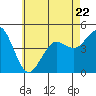 San Diego tide chart for Thursday, June 22, 2023