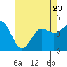 San Diego tide chart for Friday, June 23, 2023